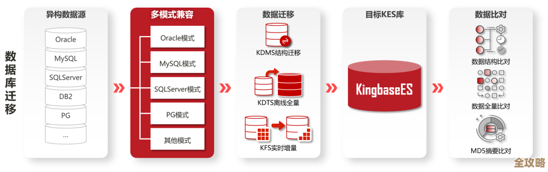 怎么快速搞定Oracle数据库优化，数据管理那些事儿要知道