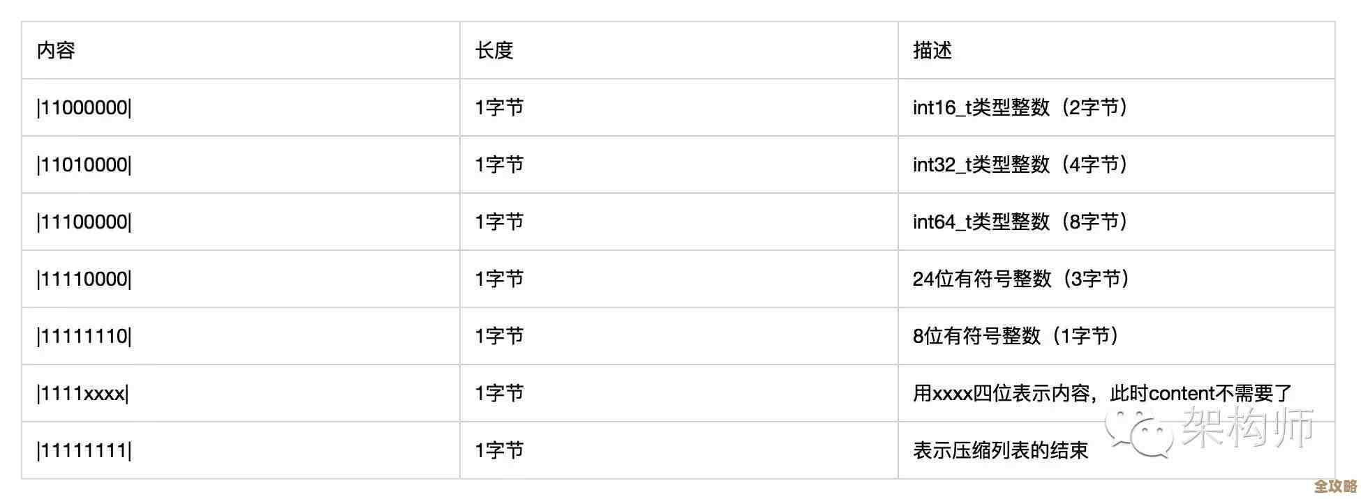 用Redis怎么搞数据紧缩，顺便聊聊redis缩表那些事儿