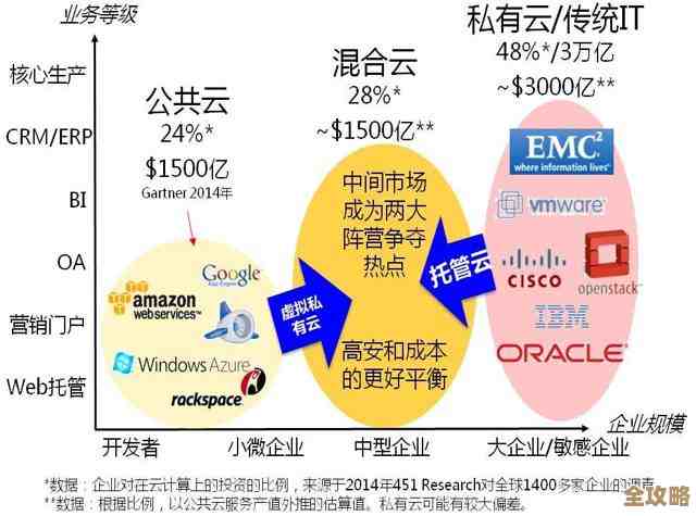 中国云市场那些年发生的变化和背后没说透的故事