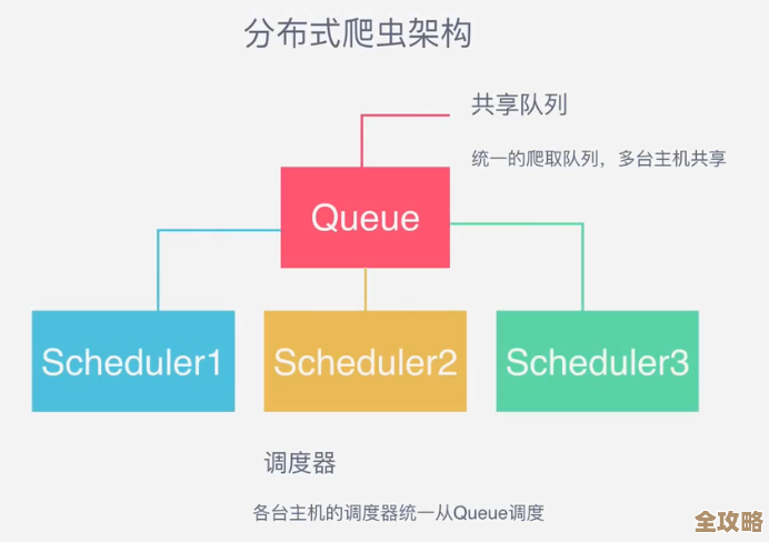 教你一步步用Java搞定那个分布式爬虫系统，边学边搭建不复杂