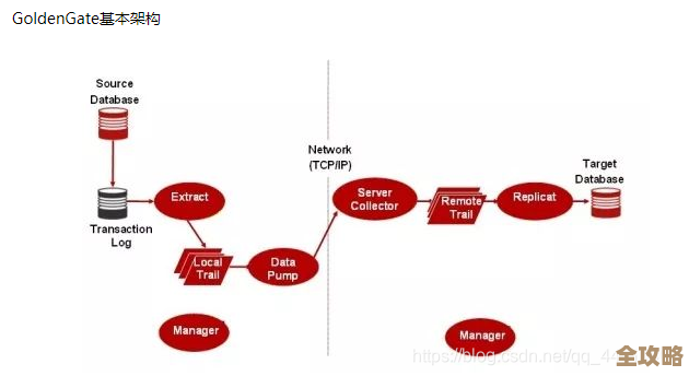 Oracle数据库监听到底有多重要，怎么影响整个连接和数据传输的过程
