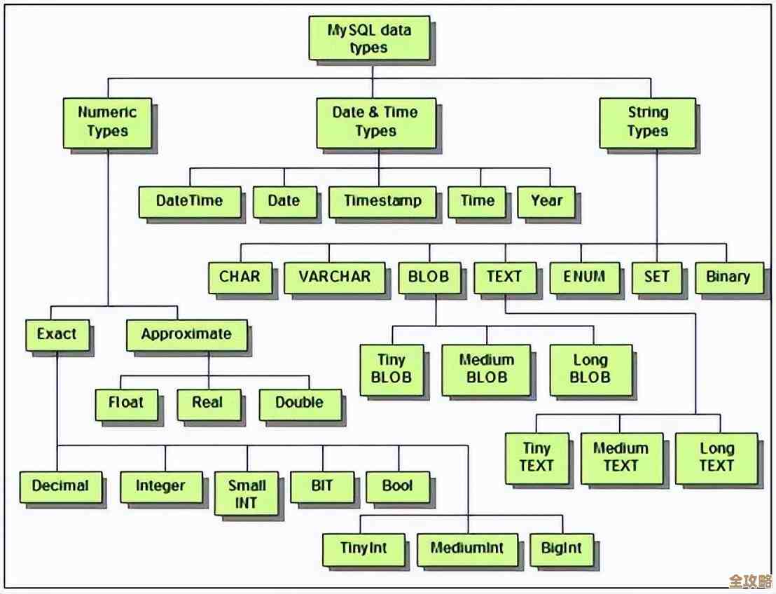 DB2里那些数据类型到底是怎么区分的，特别是内置类型和普通类型之间的关系讲解