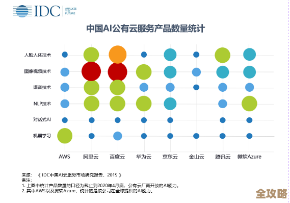 IDC报告显示中国工业云市场规模快速增长，达到数十亿美元水平