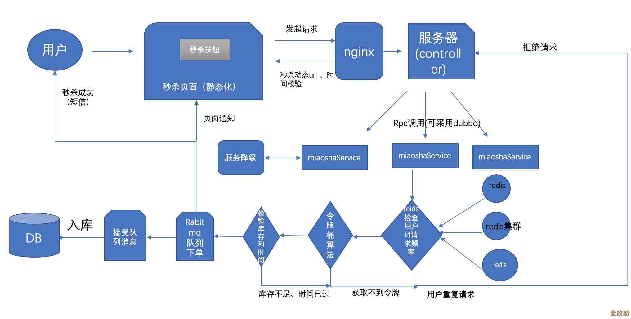 用Redis缓存点击数，网页流量突然蹭蹭往上涨了呢