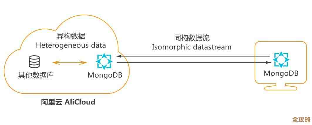 数据存储不麻烦，安全又靠谱，试试在线云Mongo数据库吧