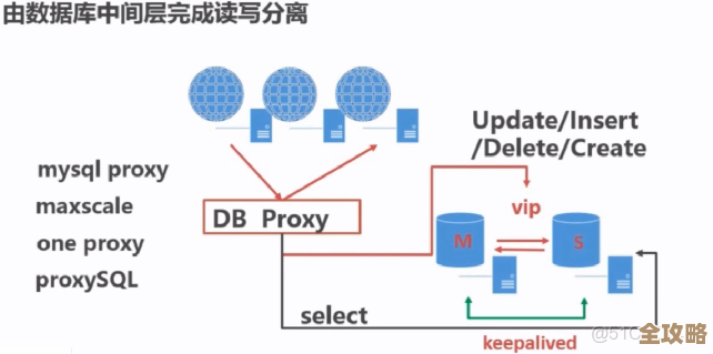 数据库读写分离中间件有哪些，推荐几款常用的和大家可以参考的方案