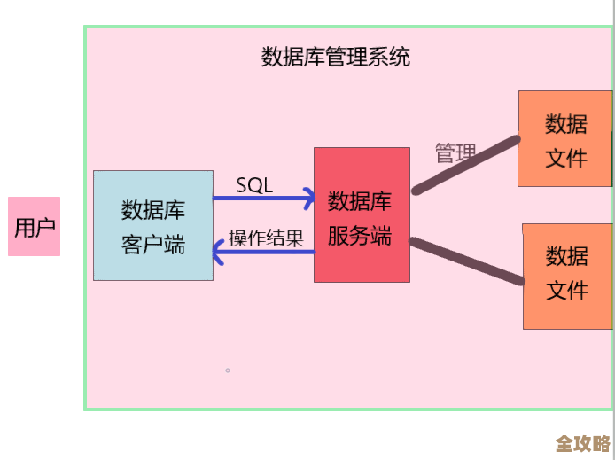 数据库文件里都装了啥东西，简单说说它的结构和内容