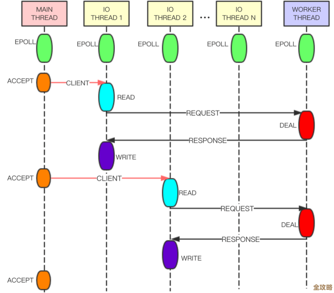 Redis过期键怎么用多线程搞定，简单又不复杂的思路分享