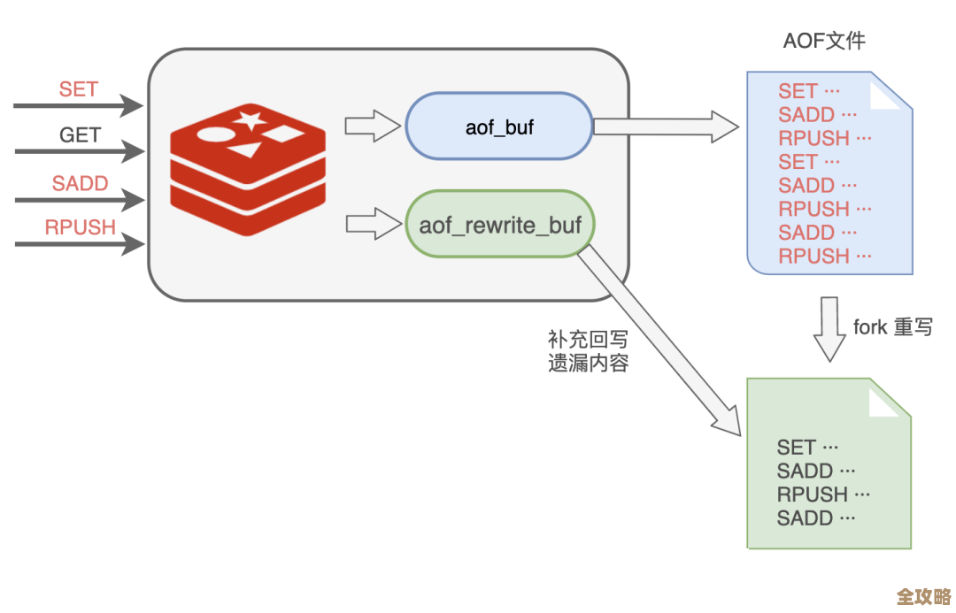 Redis缓存不仅仅是存储，看看它怎么玩出新花样和场景应用