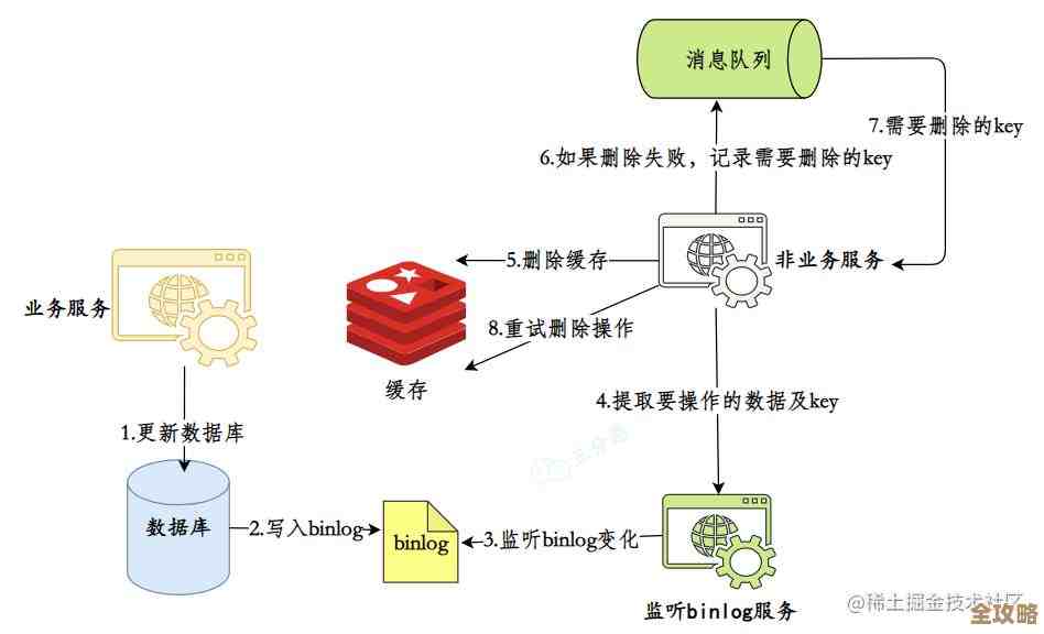 复杂度变高了但Redis缓存还是能帮忙加速时间，缓存带来的性能提升和时间消耗分析