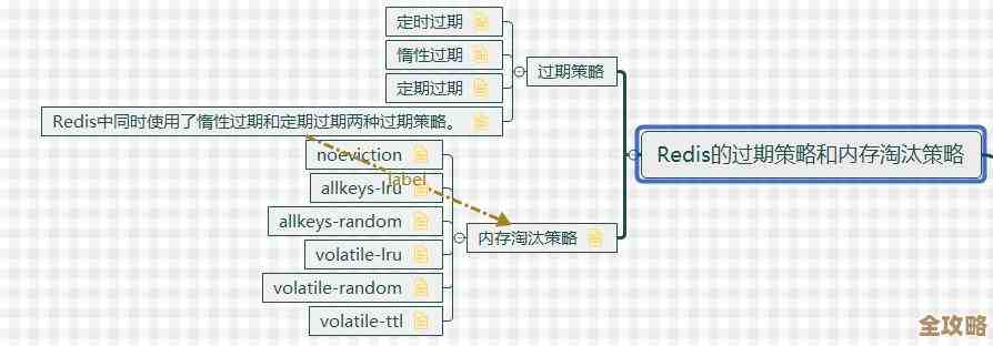 Redis缓存淘汰策略那些事儿，聊聊优化后到底好在哪儿
