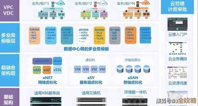 没有公有云支持,超融合这事儿IT服务商真挺难做好的吧? 没有公有云支持,超融合这事儿IT服务商真挺难做好的吧?