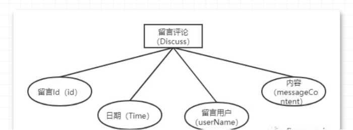 评论和回复数据库设计那些事儿，聊聊怎么搭结构更合理点
