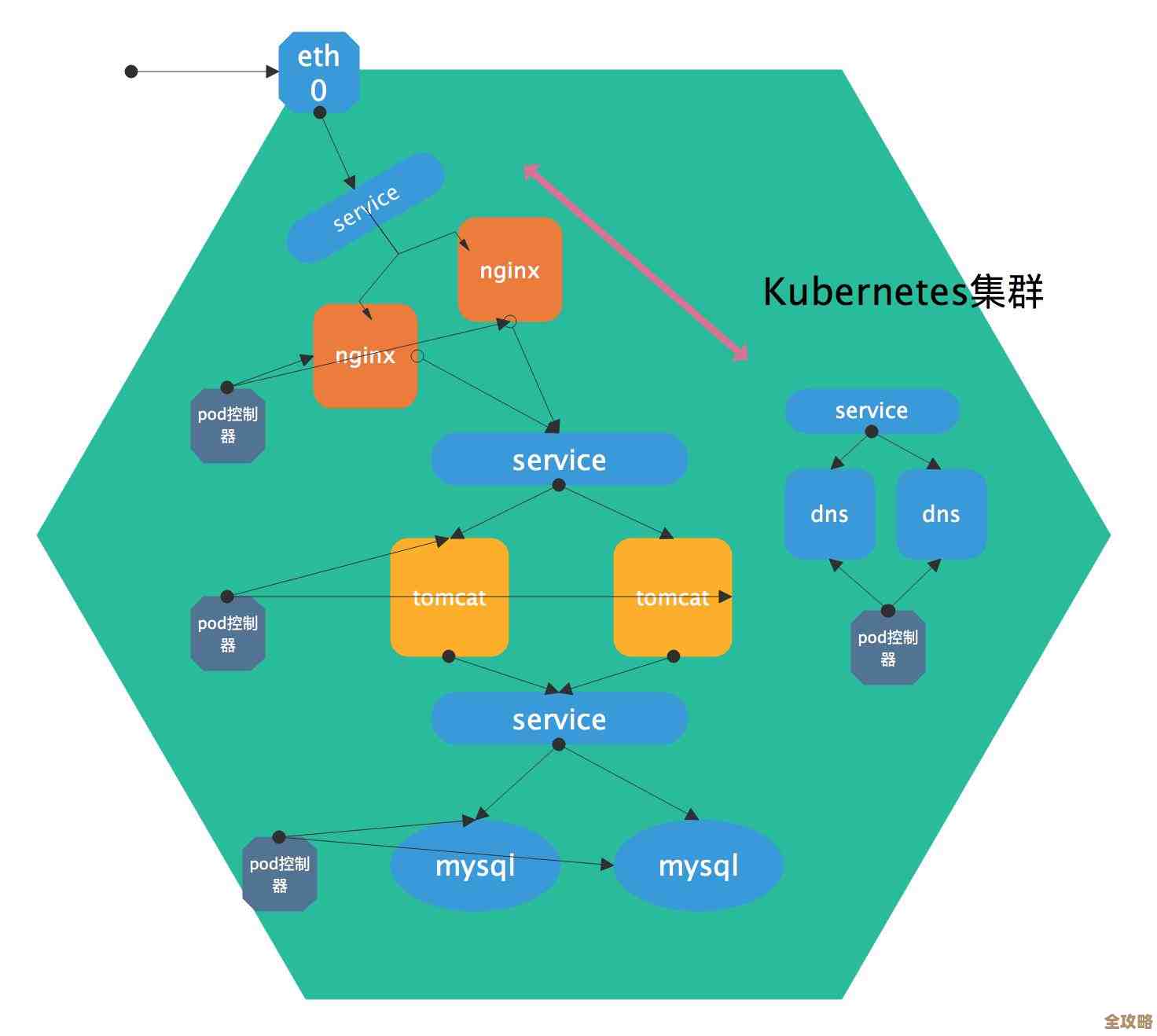 带你了解那些让K8s集群不容易崩溃的实用方法和技巧 带你了解那些让K8s集群不容易崩溃的实用方法和技巧