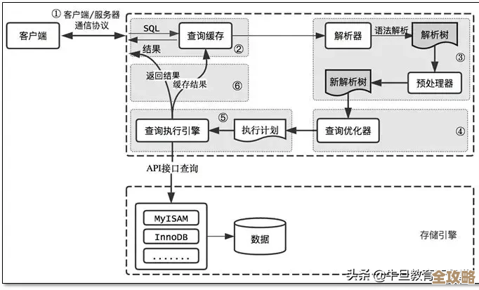 WR数据库帮你存数据还能让商业智能跑得更快更准,真挺实用的 WR数据库帮你存数据还能让商业智能跑得更快更准,真挺实用的