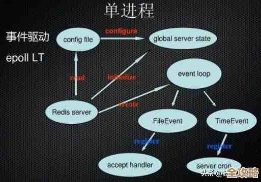 Redis连接慢咋整，调参数试试能不能快点反正得改改看看