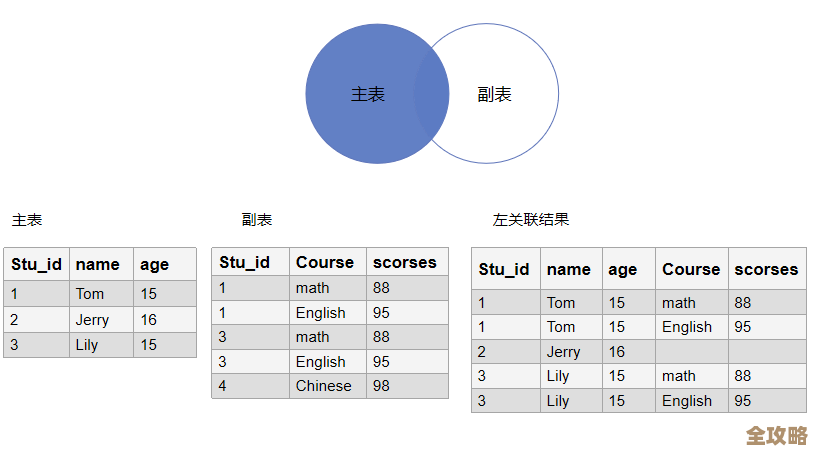 数据库里怎么找两个表不一样的数据差集,简单点说咋操作? 数据库里怎么找两个表不一样的数据差集,简单点说咋操作?