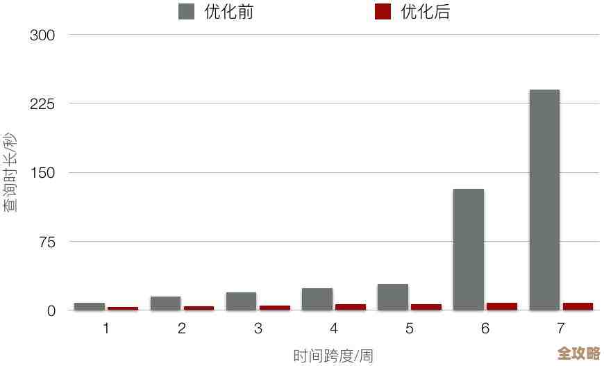 Redis数据获取慢，调整配置和优化思路帮你提速不少