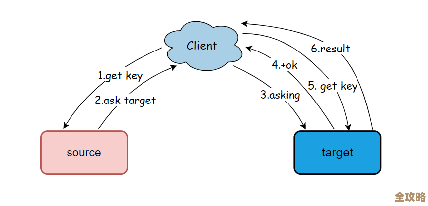 Redis集群里Slot分配那些事儿，怎么搞定才靠谱又高效
