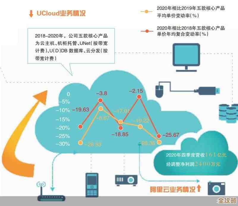 报告说云计算真是带动收入涨的关键力量，未来发展不可小觑