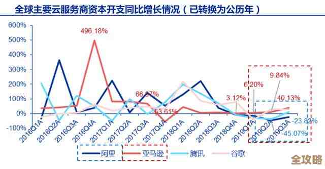 报告说云计算真是带动收入涨的关键力量,未来发展不可小觑 报告说云计算真是带动收入涨的关键力量,未来发展不可小觑
