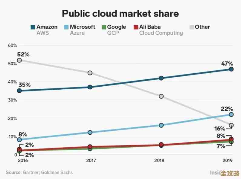 报告说云计算真是带动收入涨的关键力量,未来发展不可小觑 报告说云计算真是带动收入涨的关键力量,未来发展不可小觑