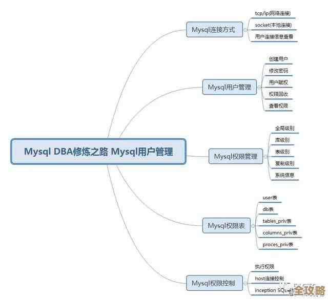 MySQL远程登录用户怎么创建，手把手教你一步步操作演示