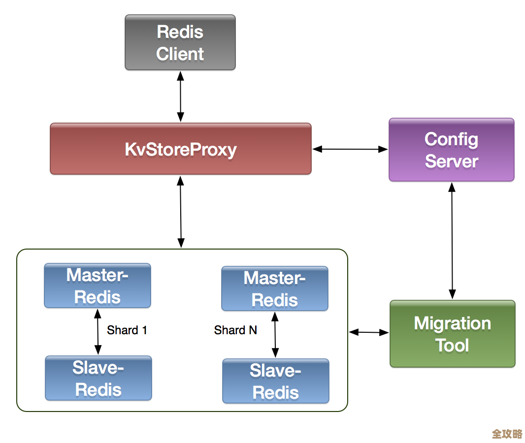 Redis集群架构怎么搭,性能优化和实战经验分享 Redis集群架构怎么搭,性能优化和实战经验分享