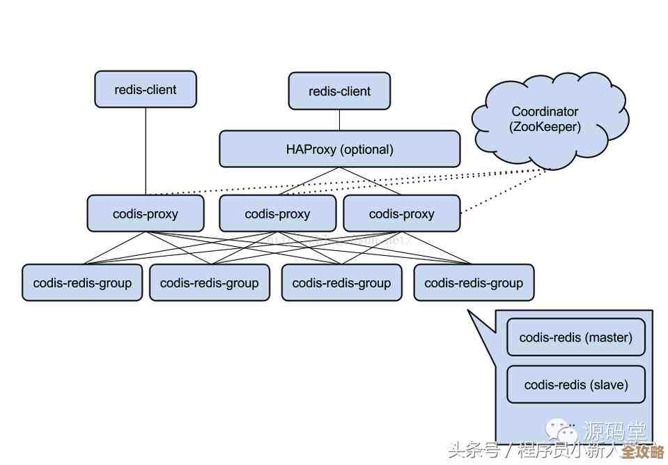 Redis集群那些事儿，操作步骤和实战经验全都给你讲清楚了