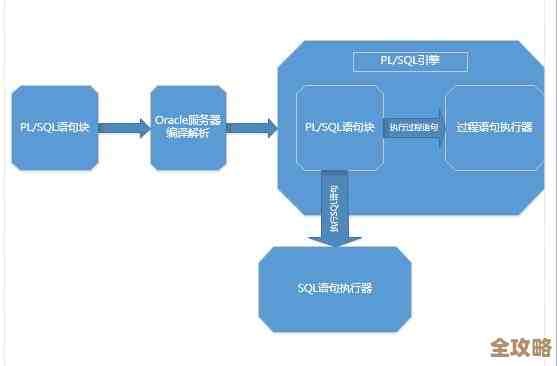Oracle数据库服务器那些事儿，基础和管理都得懂点，别光听名字
