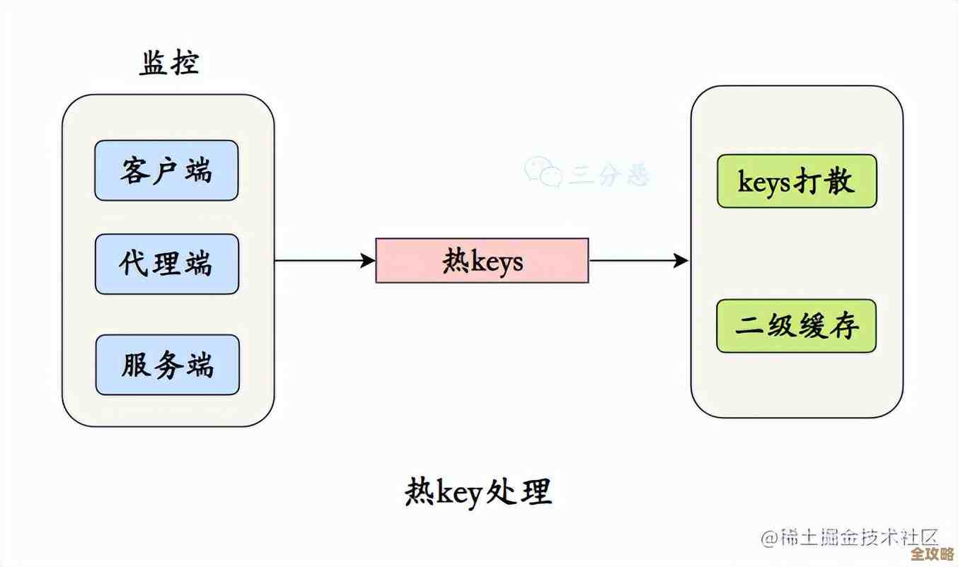 红色梦想里用Redis来识别那些特别火爆的数据热点,怎么分辨和处理这些热点数据的思路 红色梦想里用Redis来识别那些特别火爆的数据热点,怎么分辨和处理这些热点数据的思路