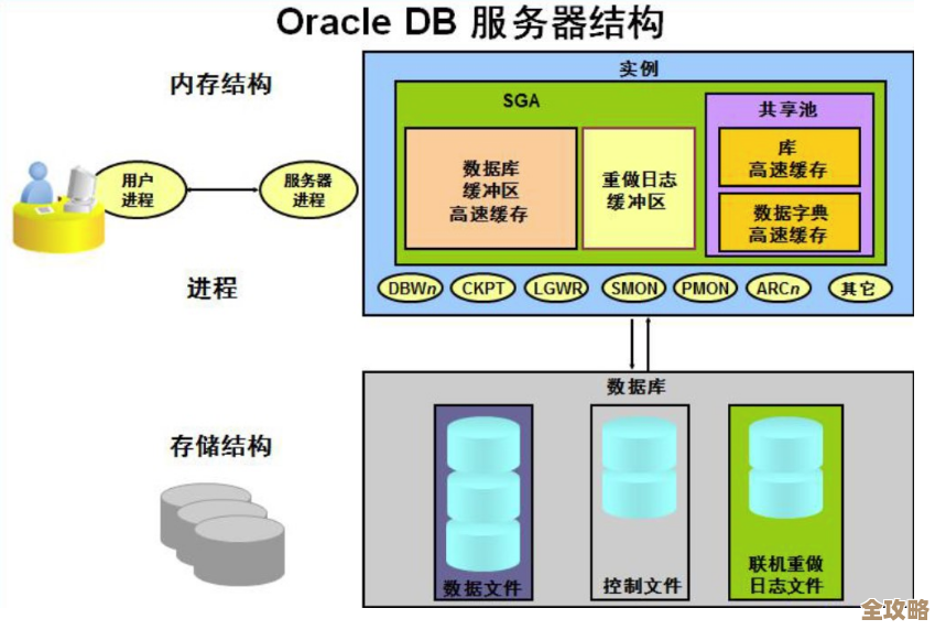 说说我对Oracle数据库备份和恢复那些事儿的理解和一点小总结