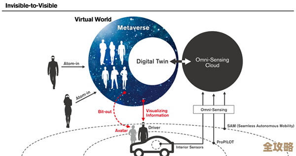 从虚拟世界走向真实空间,V2P连接两者的桥梁和挑战 从虚拟世界走向真实空间,V2P连接两者的桥梁和挑战