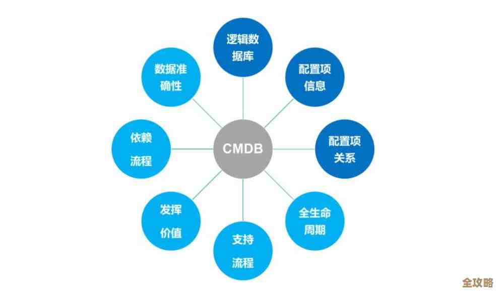 企业信息一把抓，配置管理数据库CMDB到底怎么用才不头疼