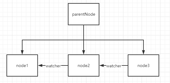 聊聊Zookeeper那些核心设计和实战中遇到的分布式协调问题