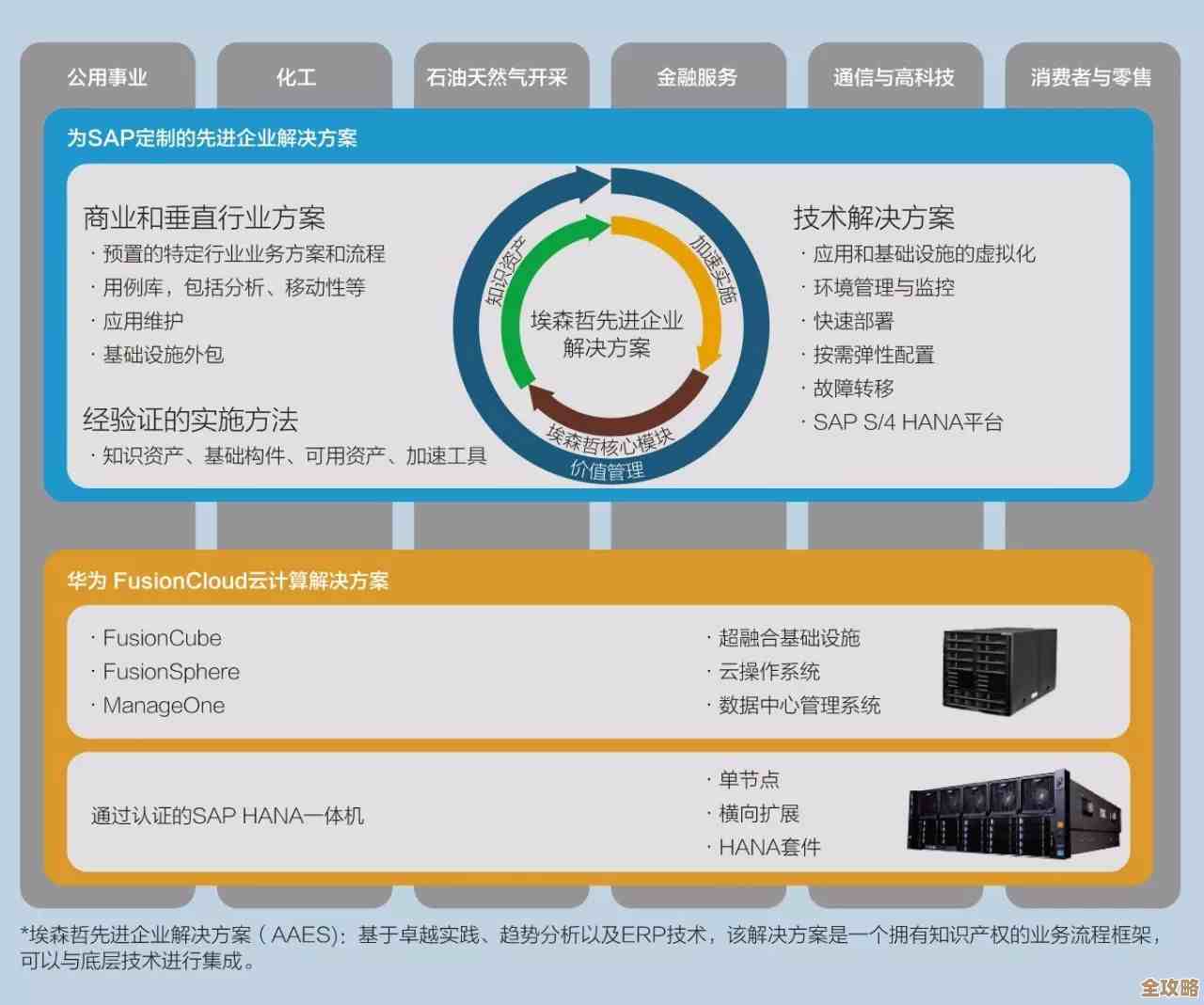用 IBM 的那些东西，怎么搭建和优化你的 SaaS 解决方案专栏