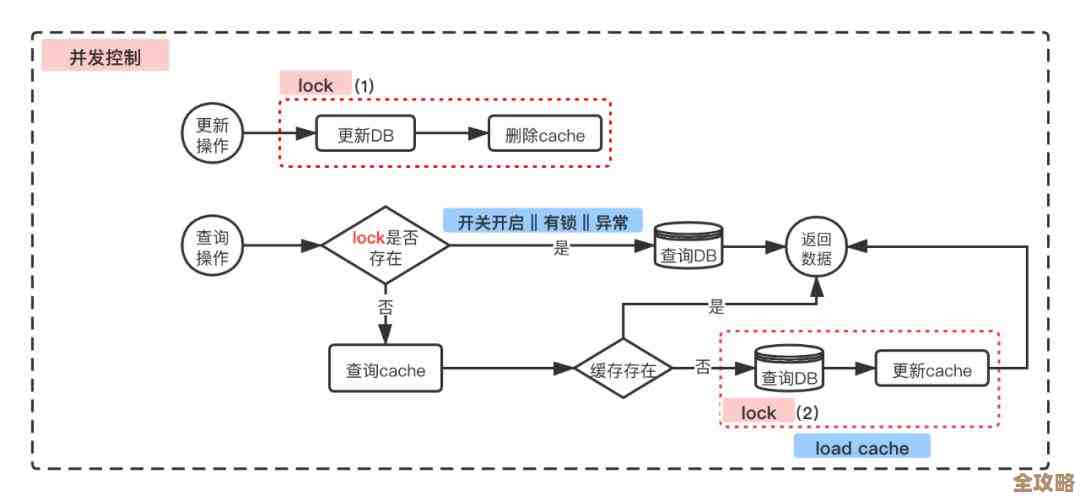 Redis登录查数据超简单,教你快速搞定查询那些事儿 Redis登录查数据超简单,教你快速搞定查询那些事儿