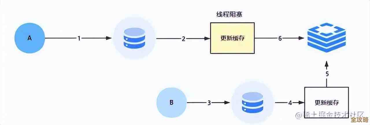 用Redis缓存来简化和加速途单判断流程的思路和实践