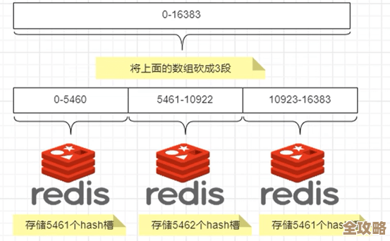 想知道怎么快点搭好Redis集群，安装配置那些事儿一步步教你搞定
