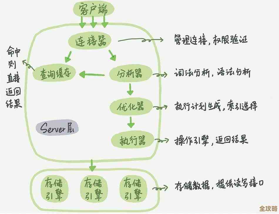 说说SQL Server里那种分布式分区视图到底是个啥玩意儿，怎么用的