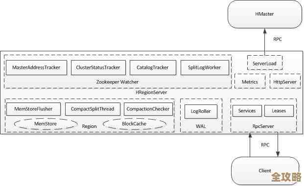 说说SQL Server里那种分布式分区视图到底是个啥玩意儿，怎么用的