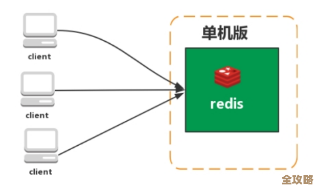 Redis查询怎么影响内存用量，查数据时内存到底咋变多了