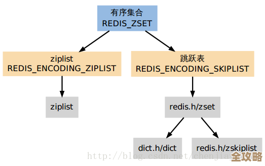 Redis里头复杂对象咋存,具体步骤和注意点聊聊 Redis里头复杂对象咋存,具体步骤和注意点聊聊