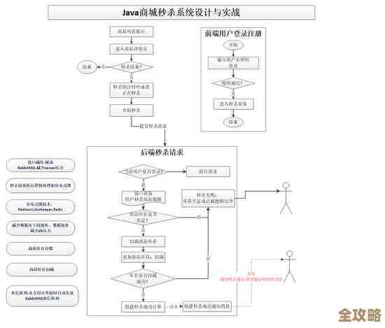数据库设计里头逻辑和物理结构怎么安排，举个例子来说明下具体操作过程