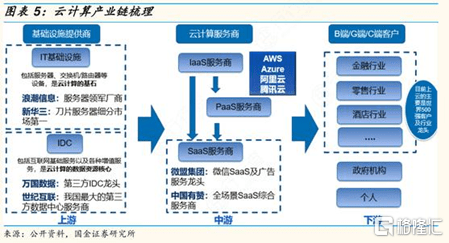 云计算领域里那些战略布局，未来竞争到底怎么打才有戏