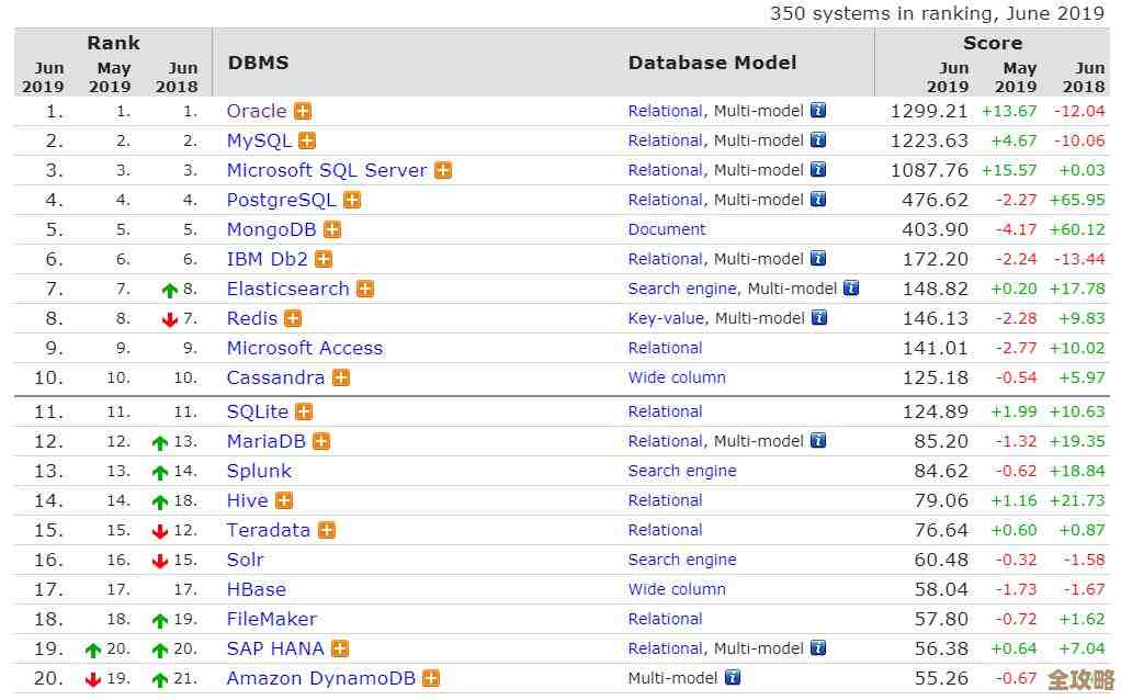 DB-Engines最新排名出来了，Oracle还是最强数据库没变，其他的也有点意思
