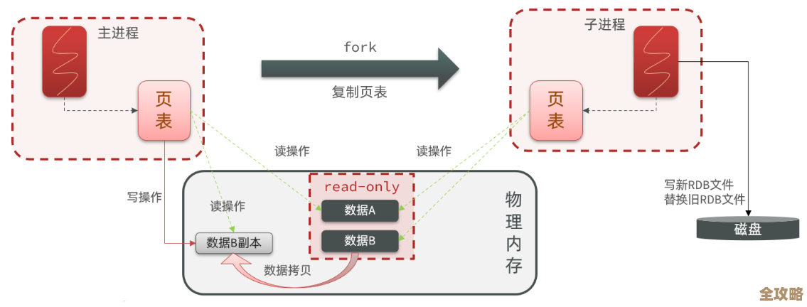 Redis缓存到底是怎么实现的，背后机制又是啥原理呢？