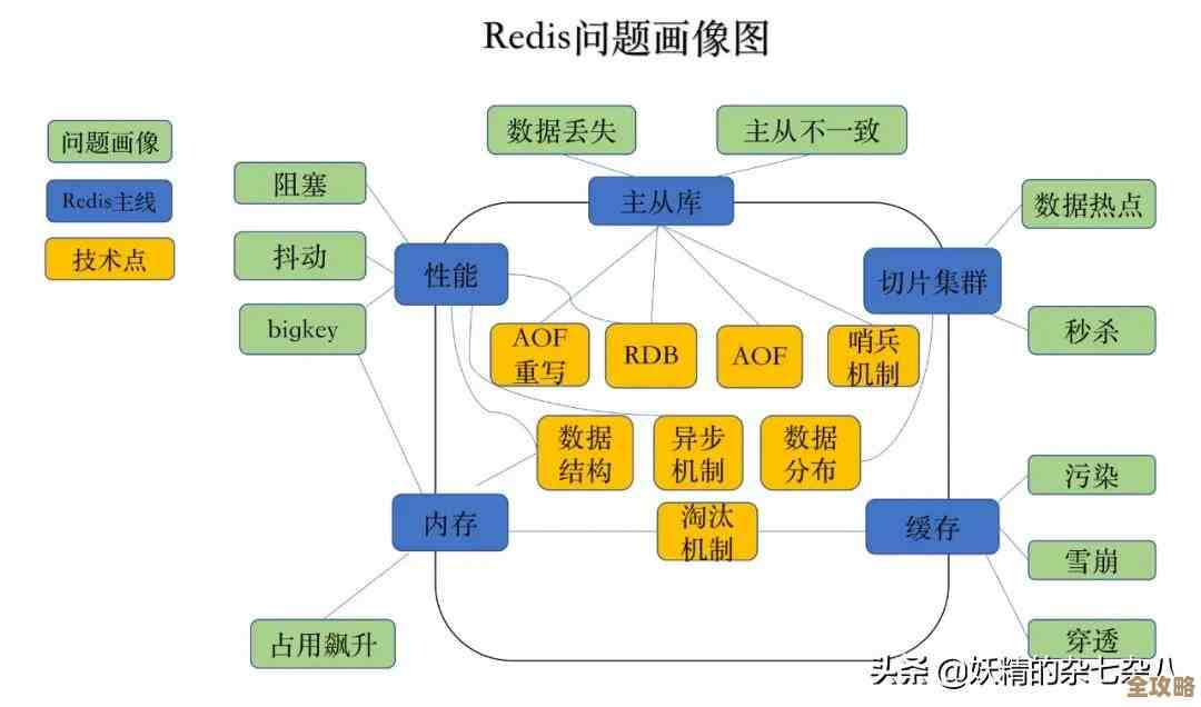 Redis配置文件在哪儿快速定位，怎么才能马上找到redis设置那些东西