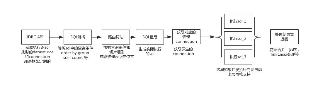 Spring Boot配合Druid和MyBatis Plus,聊聊Sharding JDBC分表那些事儿 Spring Boot配合Druid和MyBatis Plus,聊聊Sharding JDBC分表那些事儿
