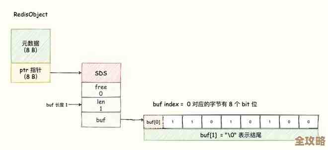 Redis里那个size其实能调，设置大小啥的也不是特别难搞懂